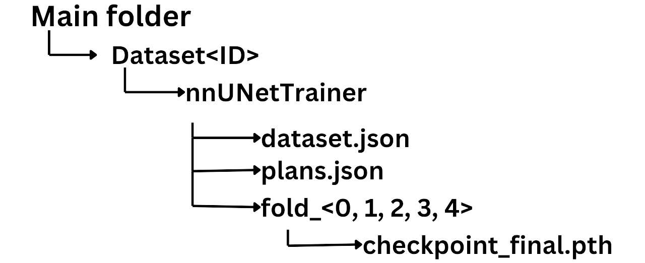 Folder structure for configuring nnUNet model in 3D Slicer for inference