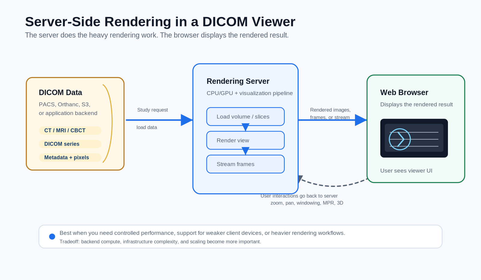 Server-side rendering architecture for a DICOM viewer