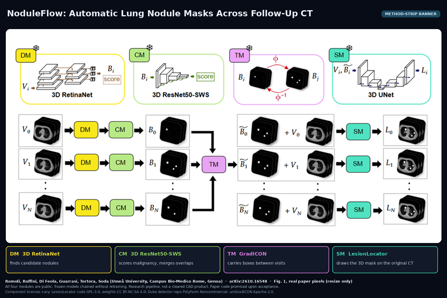 Method-strip banner from Fig. 1: chest CT volumes at several time points pass through a 3D RetinaNet detector, a ResNet50-SWS malignancy classifier, GradICON box transfer between visits and LesionLocator segmentation. Romoli et al., arXiv:2610.16548
