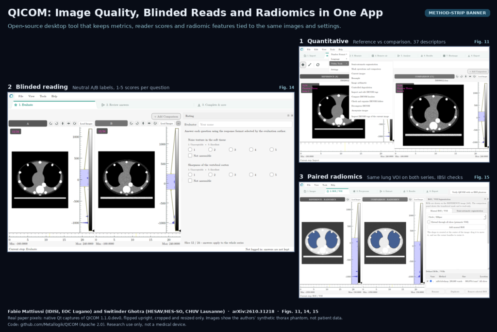 Method-strip banner of three QICOM application screenshots from the paper: the quantitative workbench comparing a reference and a comparison CT series, the blinded reading view with neutral A and B panels and 1 to 5 score questions, and the radiomics workbench with the same lung VOI in blue on both series. All images show a synthetic thorax phantom. Fabio Mattiussi and Switinder Ghotra, arXiv:2610.31218