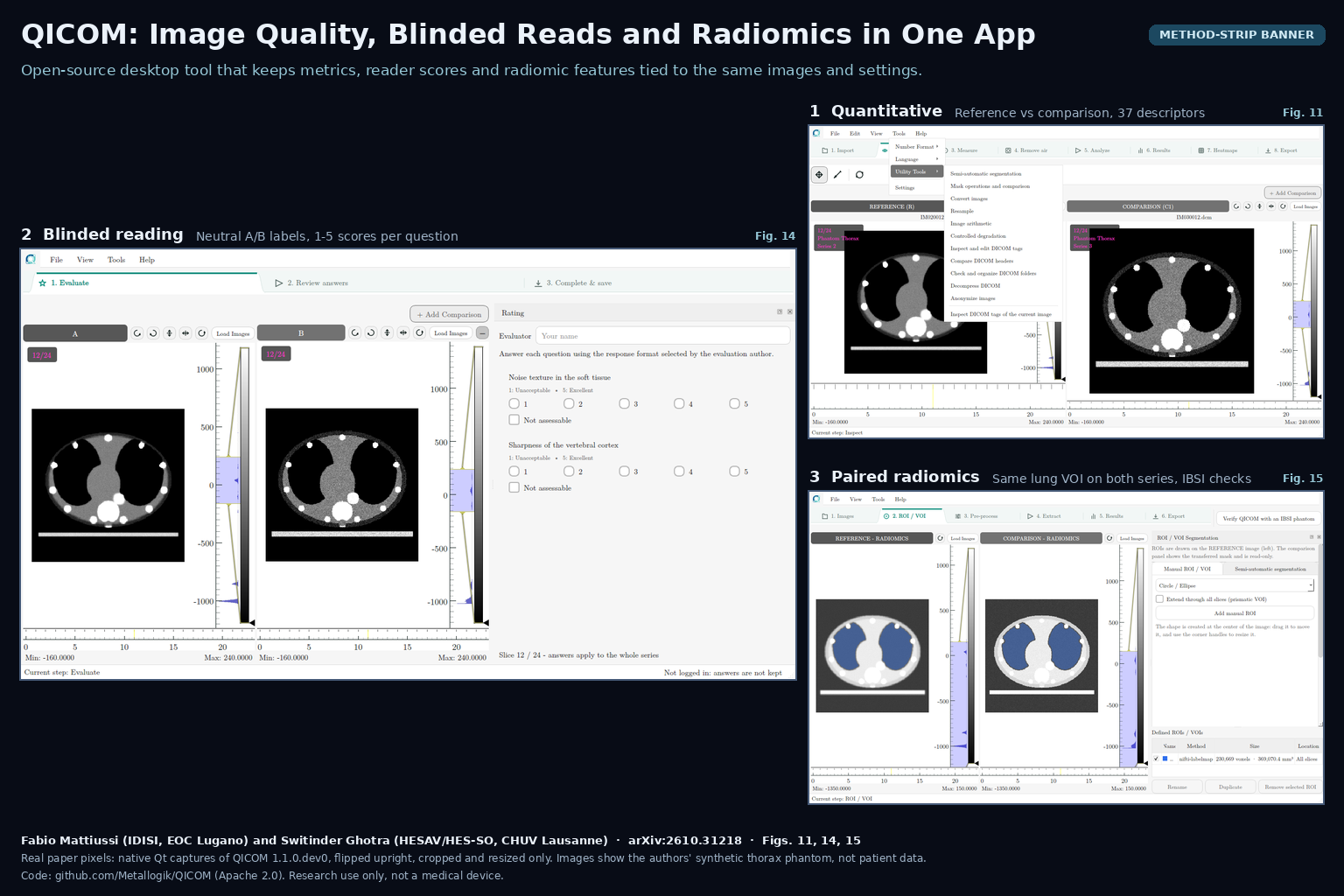 Method-strip banner of three QICOM application screenshots from the paper: the quantitative workbench comparing a reference and a comparison CT series, the blinded reading view with neutral A and B panels and 1 to 5 score questions, and the radiomics workbench with the same lung VOI in blue on both series. All images show a synthetic thorax phantom. Fabio Mattiussi and Switinder Ghotra, arXiv:2610.31218