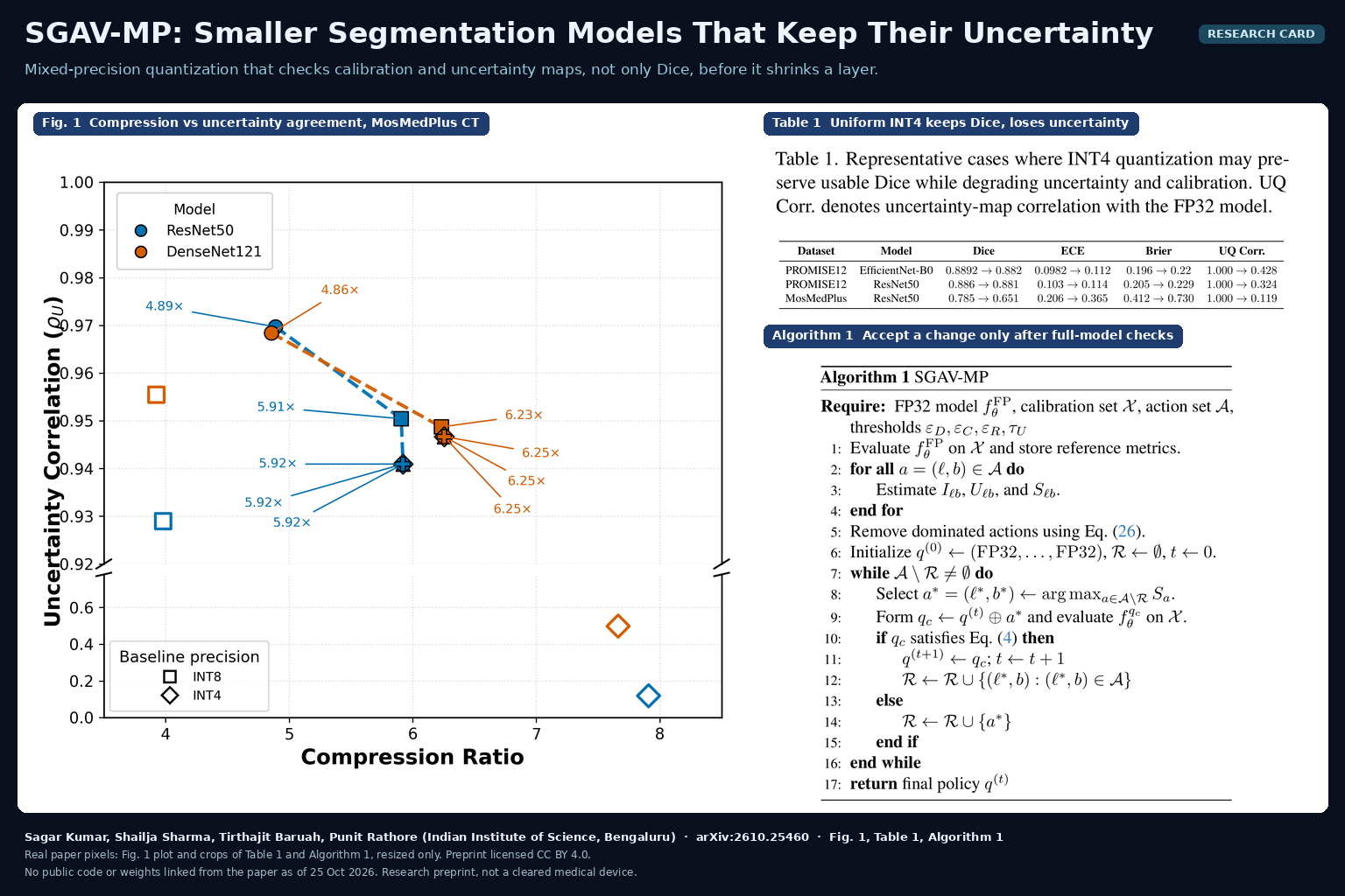 Research card from arXiv:2610.25460 by Kumar, Sharma, Baruah and Rathore (Indian Institute of Science): Fig. 1 plot of compression ratio against uncertainty-map correlation on MosMedPlus CT, Table 1 showing uniform INT4 keeping Dice while uncertainty correlation drops, and Algorithm 1 of SGAV-MP.